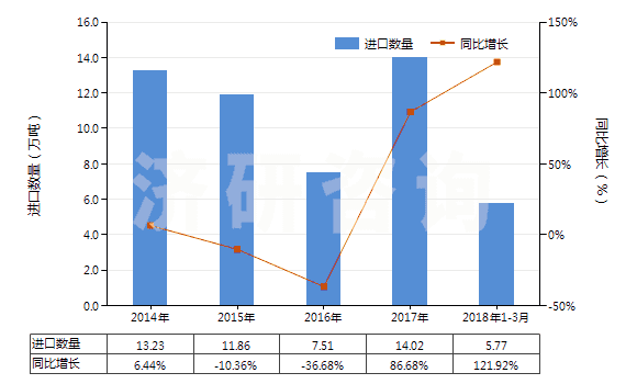 2014-2018年3月中國(guó)按重量計(jì)氟化鈣含量≤97%的螢石(HS25292100)進(jìn)口量及增速統(tǒng)計(jì)